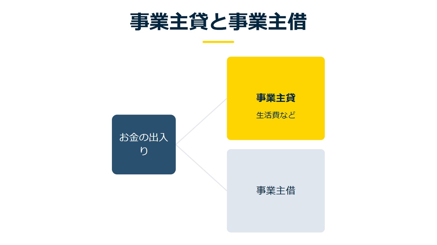 「事業主貸と事業主借」を示す図です。お金の出入り／事業主貸／事業主借を並べています。強調しているのは事業主貸です。生活費などと添えています。
