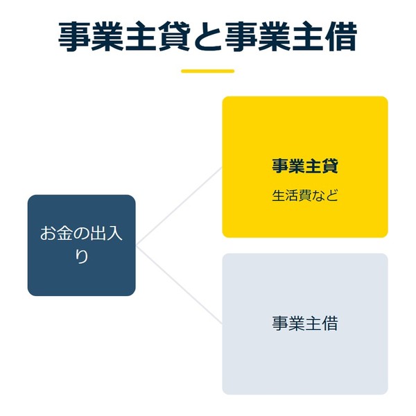 「事業主貸と事業主借」を示す図です。お金の出入り／事業主貸／事業主借を並べています。強調しているのは事業主貸です。生活費などと添えています。