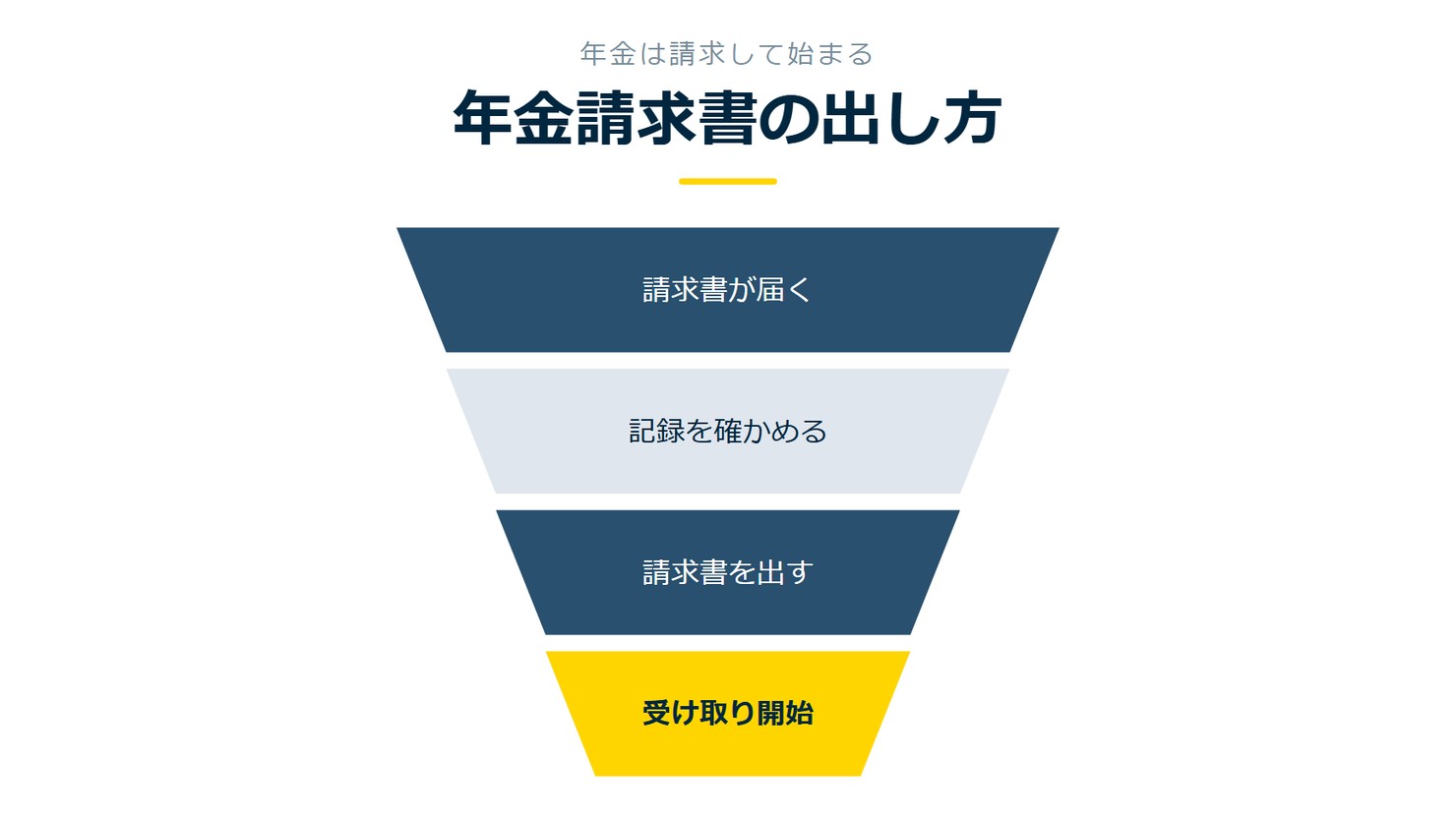 「年金請求書の出し方」を示す図です。請求書が届く/記録を確かめる/請求書を出す/受け取り開始を並べています。強調しているのは受け取り開始です。