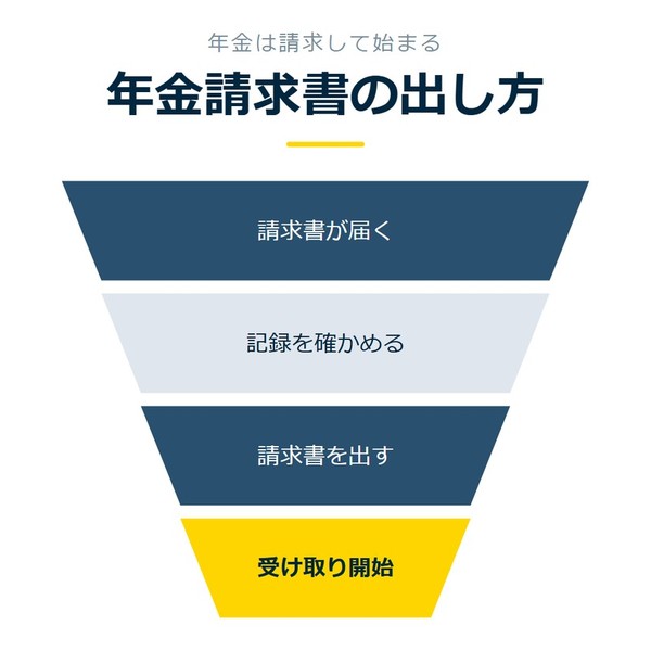 「年金請求書の出し方」を示す図です。請求書が届く／記録を確かめる／請求書を出す／受け取り開始を並べています。強調しているのは受け取り開始です。