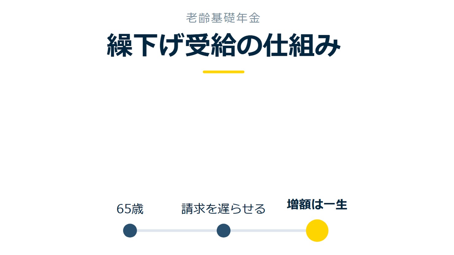 「繰下げ受給の仕組み」を示す図です。65歳/請求を遅らせる/増額は一生を並べています。強調しているのは増額は一生です。