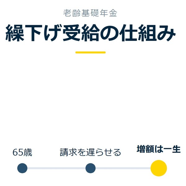 「繰下げ受給の仕組み」を示す図です。65歳／請求を遅らせる／増額は一生を並べています。強調しているのは増額は一生です。