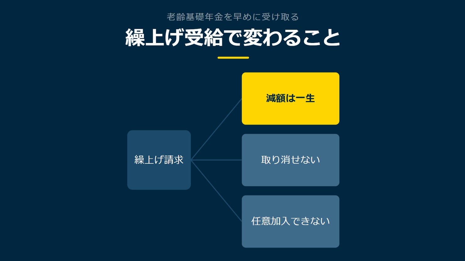 「繰上げ受給で変わること」を示す図です。繰上げ請求/減額は一生/取り消せない/任意加入できないを並べています。強調しているのは減額は一生です。