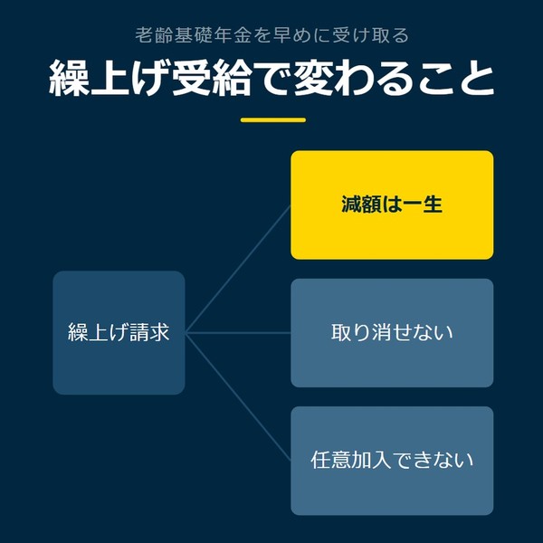 「繰上げ受給で変わること」を示す図です。繰上げ請求／減額は一生／取り消せない／任意加入できないを並べています。強調しているのは減額は一生です。