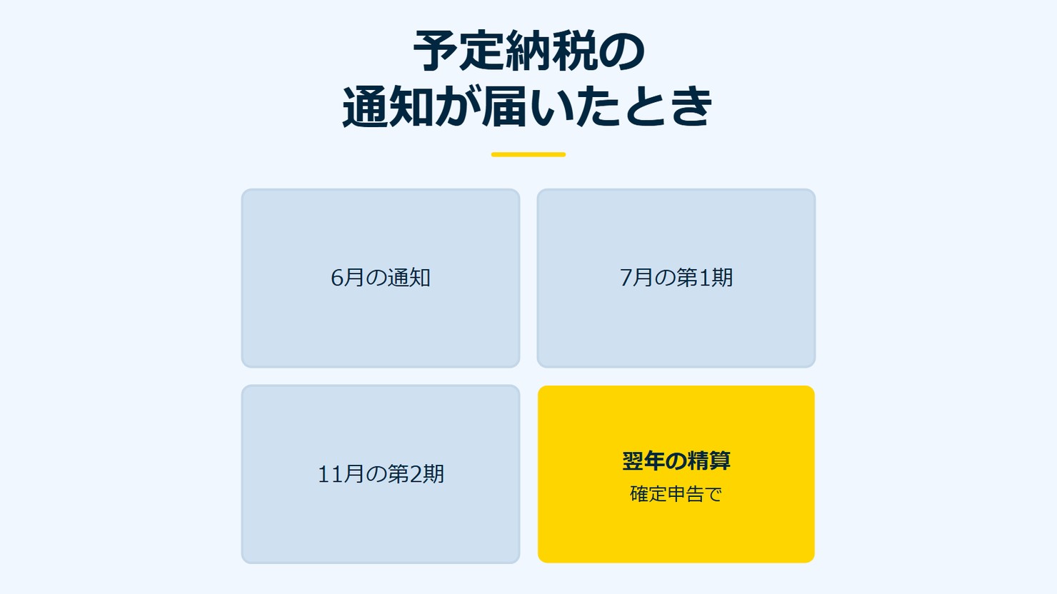 「予定納税の通知が届いたとき」を示す図です。6月の通知／7月の第1期／11月の第2期／翌年の精算を並べています。強調しているのは翌年の精算です。確定申告でと添えています。