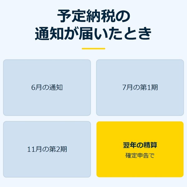 「予定納税の通知が届いたとき」を示す図です。6月の通知／7月の第1期／11月の第2期／翌年の精算を並べています。強調しているのは翌年の精算です。確定申告でと添えています。
