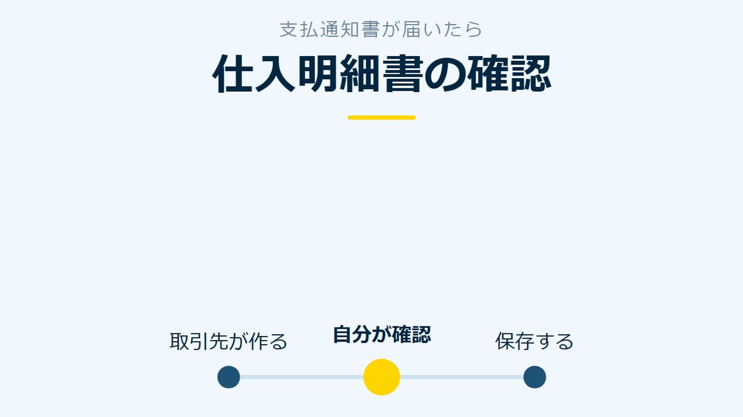 「仕入明細書の確認」を示す図です。取引先が作る/自分が確認/保存するを並べています。強調しているのは自分が確認です。