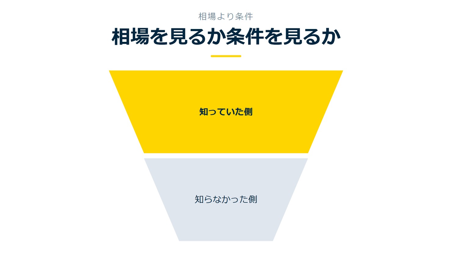 「相場を見るか条件を見るか」を示す図です。知っていた側／知らなかった側を並べています。強調しているのは知っていた側です。
