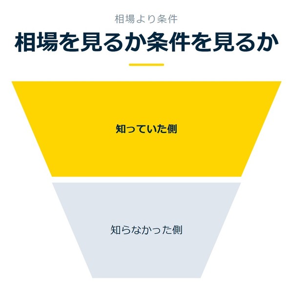 「相場を見るか条件を見るか」を示す図です。知っていた側／知らなかった側を並べています。強調しているのは知っていた側です。