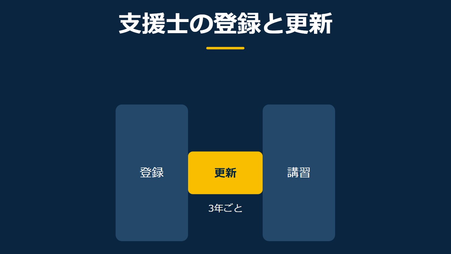 「支援士の登録と更新」を示す図です。登録／講習／更新を並べています。強調しているのは更新です。3年ごとと添えています。