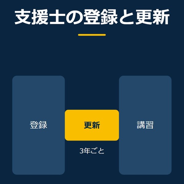 「支援士の登録と更新」を示す図です。登録／講習／更新を並べています。強調しているのは更新です。3年ごとと添えています。