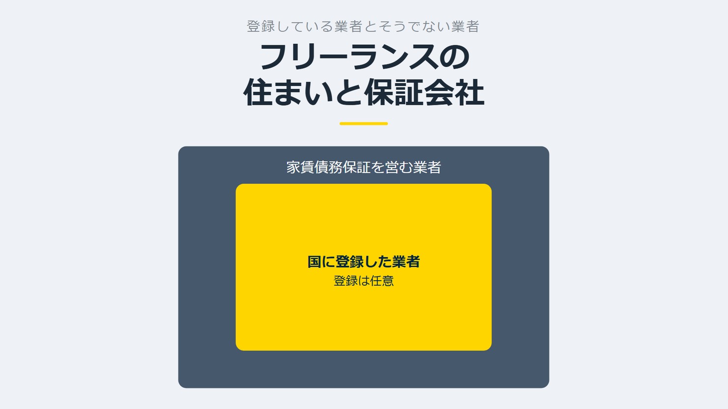 「フリーランスの住まいと保証会社」を示す図です。家賃債務保証を営む業者/国に登録した業者を並べています。強調しているのは国に登録した業者です。登録は任意と添えています。