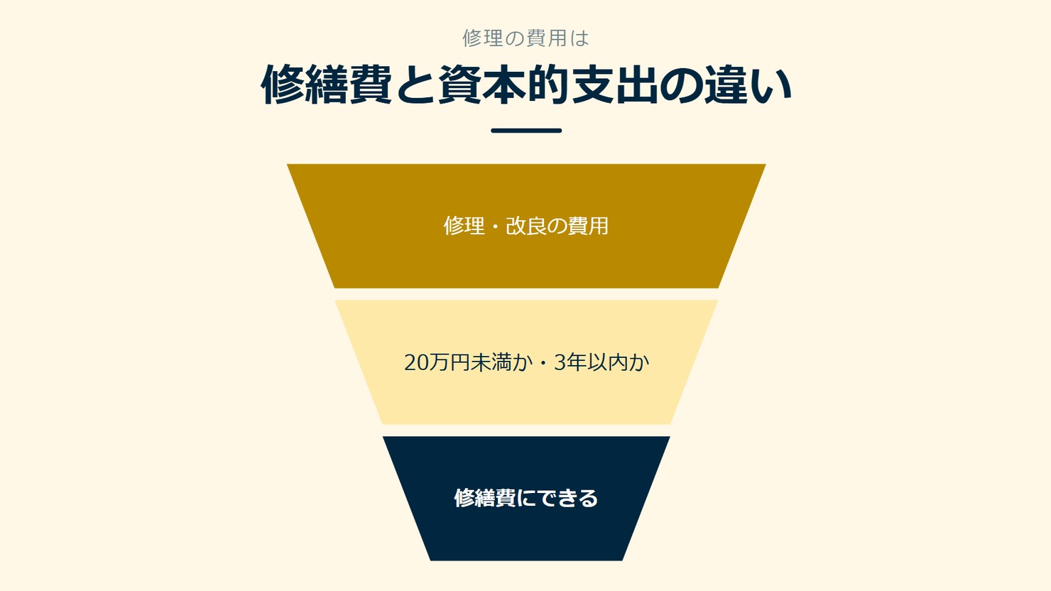 「修繕費と資本的支出の違い」を示す図です。修理・改良の費用/20万円未満か・3年以内か/修繕費にできるを並べています。強調しているのは修繕費にできるです。