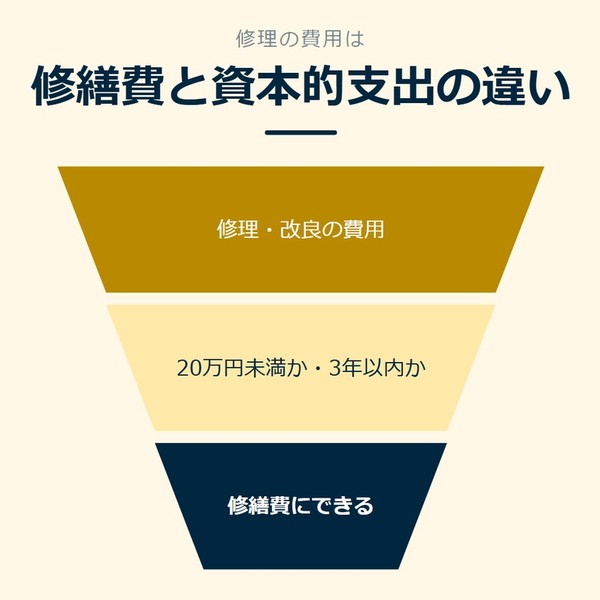「修繕費と資本的支出の違い」を示す図です。修理・改良の費用／20万円未満か・3年以内か／修繕費にできるを並べています。強調しているのは修繕費にできるです。