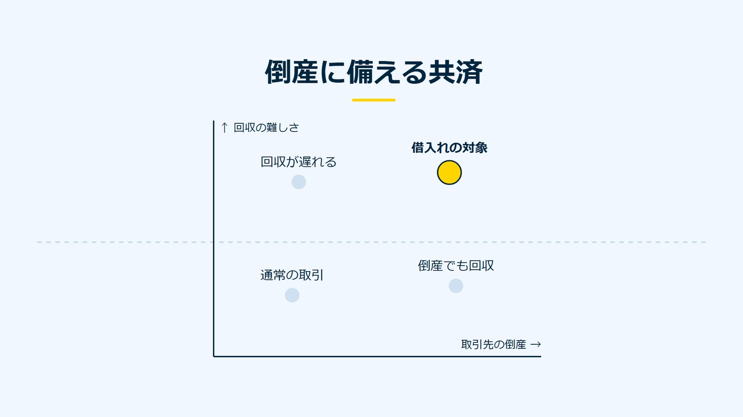 「倒産に備える共済」を示す図です。回収の難しさ、取引先の倒産。通常の取引/倒産でも回収/回収が遅れる/借入れの対象を並べています。強調しているのは借入れの対象です。4つの条件と添えています。