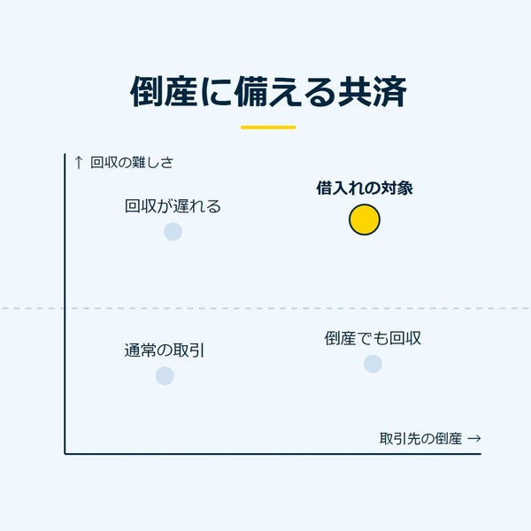 「倒産に備える共済」を示す図です。回収の難しさ、取引先の倒産。通常の取引／倒産でも回収／回収が遅れる／借入れの対象を並べています。強調しているのは借入れの対象です。4つの条件と添えています。