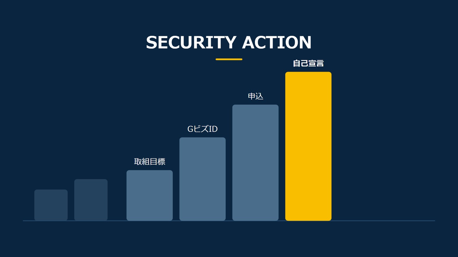 「SECURITY ACTION」を示す図です。取組目標/GビズID/申込/自己宣言を並べています。強調しているのは自己宣言です。