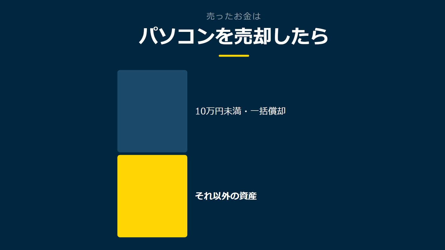 「パソコンを売却したら」を示す図です。10万円未満・一括償却/それ以外の資産を並べています。強調しているのはそれ以外の資産です。