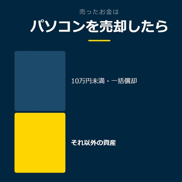 「パソコンを売却したら」を示す図です。10万円未満・一括償却／それ以外の資産を並べています。強調しているのはそれ以外の資産です。