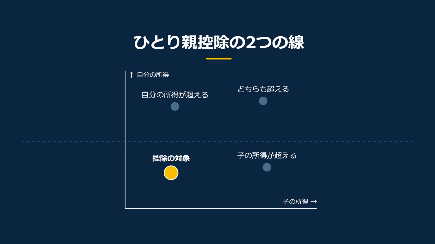 「ひとり親控除の2つの線」を示す図です。自分の所得、子の所得。控除の対象/子の所得が超える/自分の所得が超える/どちらも超えるを並べています。強調しているのは控除の対象です。2つとも線の内側と添えています。