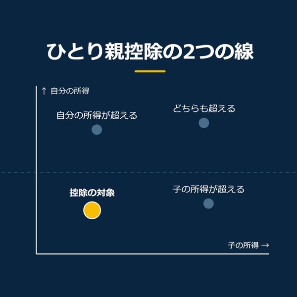 「ひとり親控除の2つの線」を示す図です。自分の所得、子の所得。控除の対象／子の所得が超える／自分の所得が超える／どちらも超えるを並べています。強調しているのは控除の対象です。2つとも線の内側と添えています。