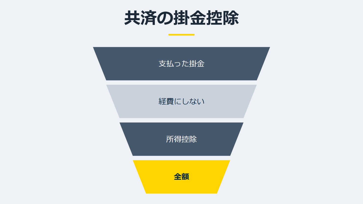 「共済の掛金控除」を示す図です。支払った掛金/経費にしない/所得控除/全額を並べています。強調しているのは全額です。