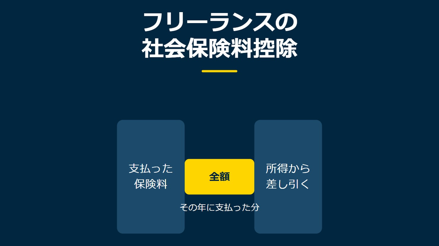 「フリーランスの社会保険料控除」を示す図です。支払った保険料/所得から差し引く/全額を並べています。強調しているのは全額です。その年に支払った分と添えています。