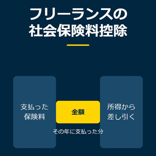 「フリーランスの社会保険料控除」を示す図です。支払った保険料／所得から差し引く／全額を並べています。強調しているのは全額です。その年に支払った分と添えています。