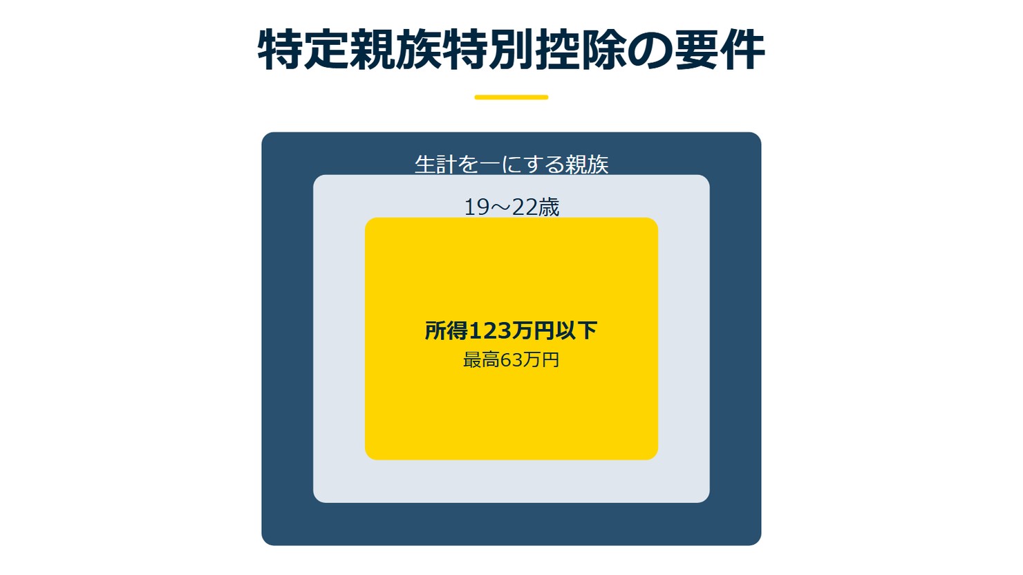 「特定親族特別控除の要件」を示す図です。生計を一にする親族／19〜22歳／所得123万円以下を並べています。強調しているのは所得123万円以下です。最高63万円と添えています。