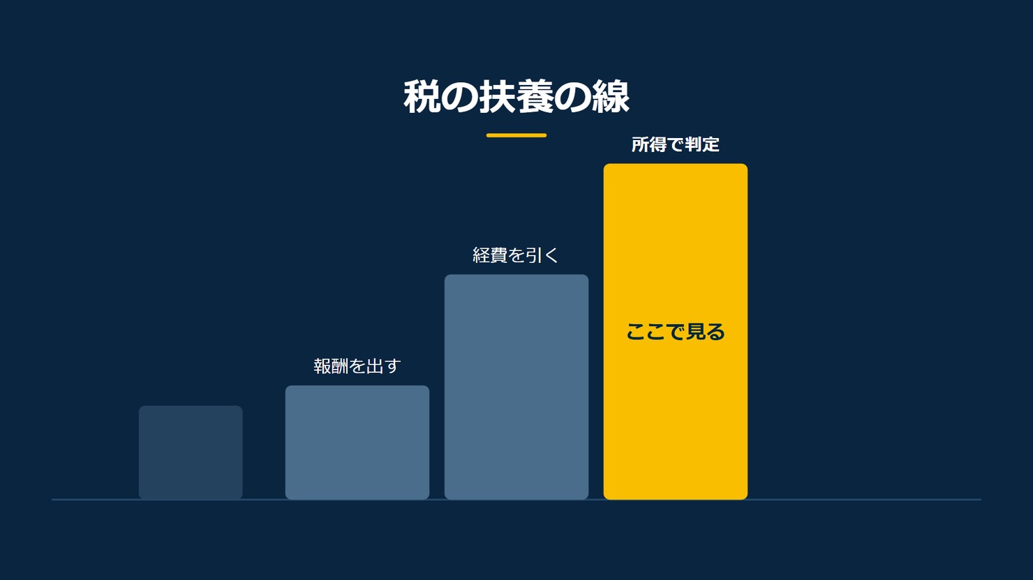「税の扶養の線」を示す図です。報酬を出す/経費を引く/所得で判定を並べています。強調しているのは所得で判定です。ここで見ると添えています。