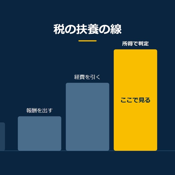「税の扶養の線」を示す図です。報酬を出す／経費を引く／所得で判定を並べています。強調しているのは所得で判定です。ここで見ると添えています。