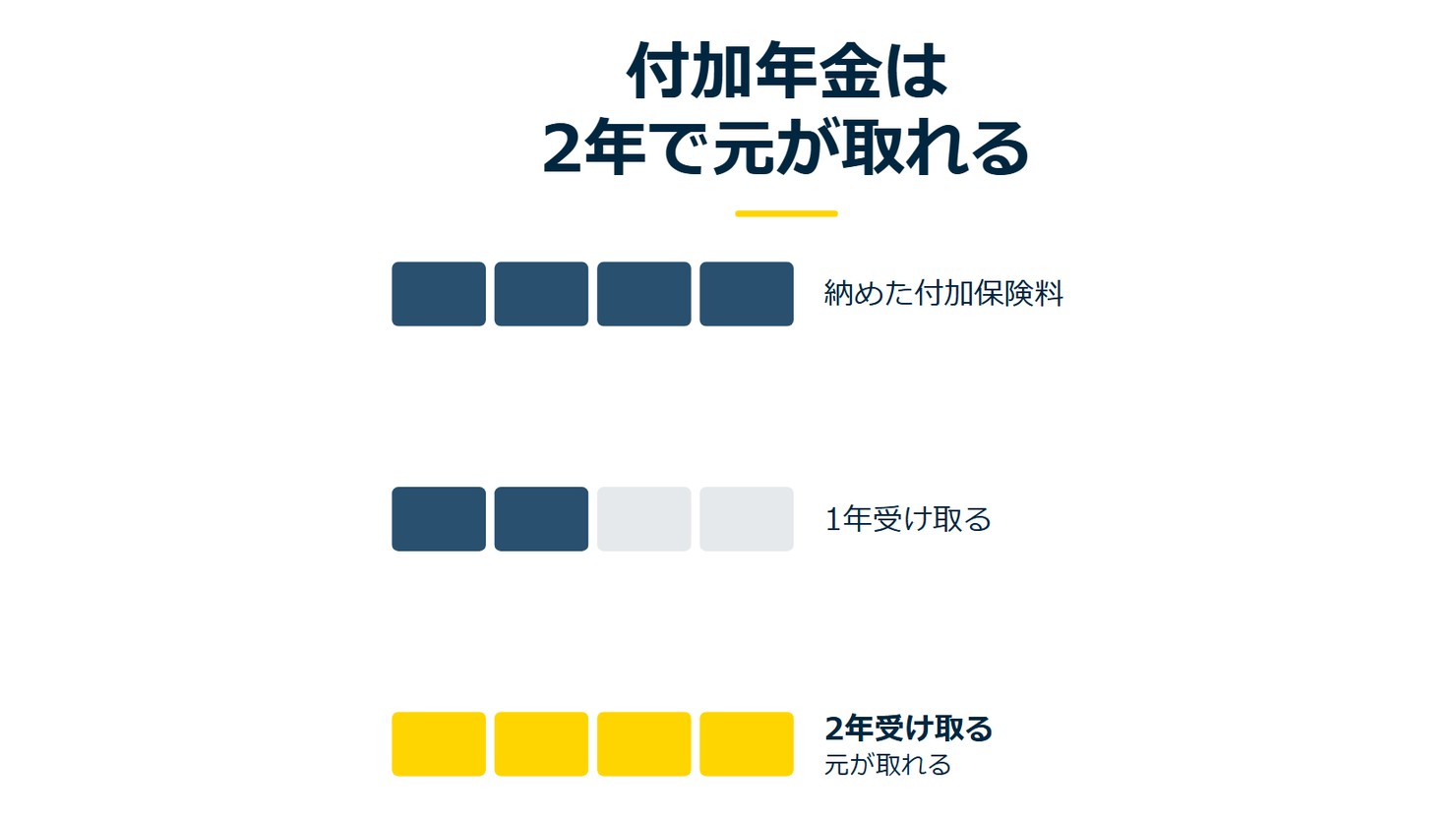 「付加年金は2年で元が取れる」を示す図です。納めた付加保険料/1年受け取る/2年受け取るを並べています。強調しているのは2年受け取るです。元が取れると添えています。