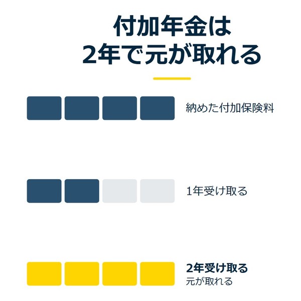 「付加年金は2年で元が取れる」を示す図です。納めた付加保険料／1年受け取る／2年受け取るを並べています。強調しているのは2年受け取るです。元が取れると添えています。