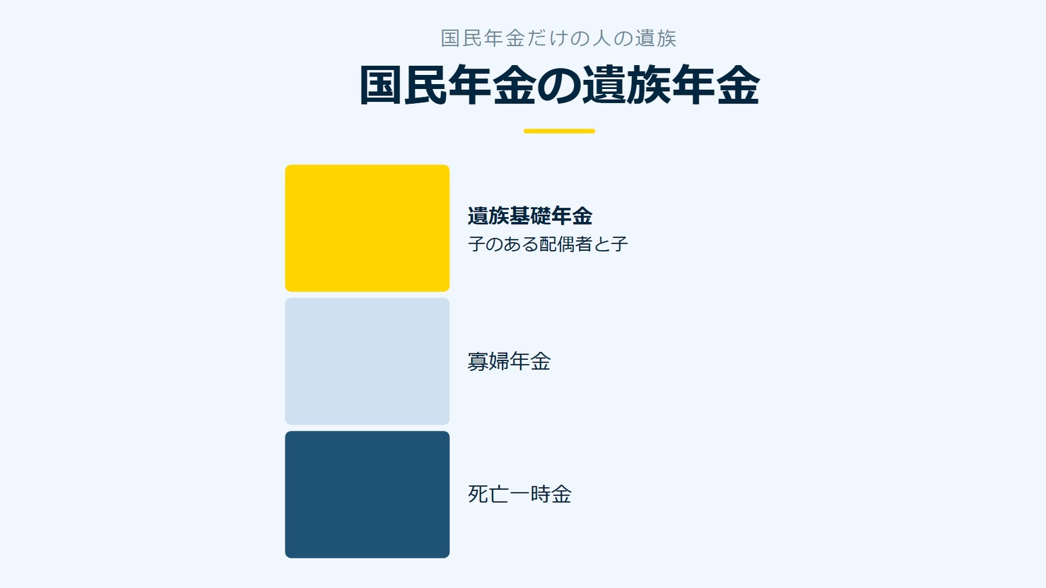 「国民年金の遺族年金」を示す図です。遺族基礎年金/寡婦年金/死亡一時金を並べています。強調しているのは遺族基礎年金です。子のある配偶者と子と添えています。