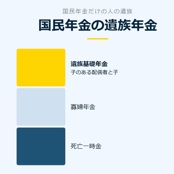 「国民年金の遺族年金」を示す図です。遺族基礎年金／寡婦年金／死亡一時金を並べています。強調しているのは遺族基礎年金です。子のある配偶者と子と添えています。