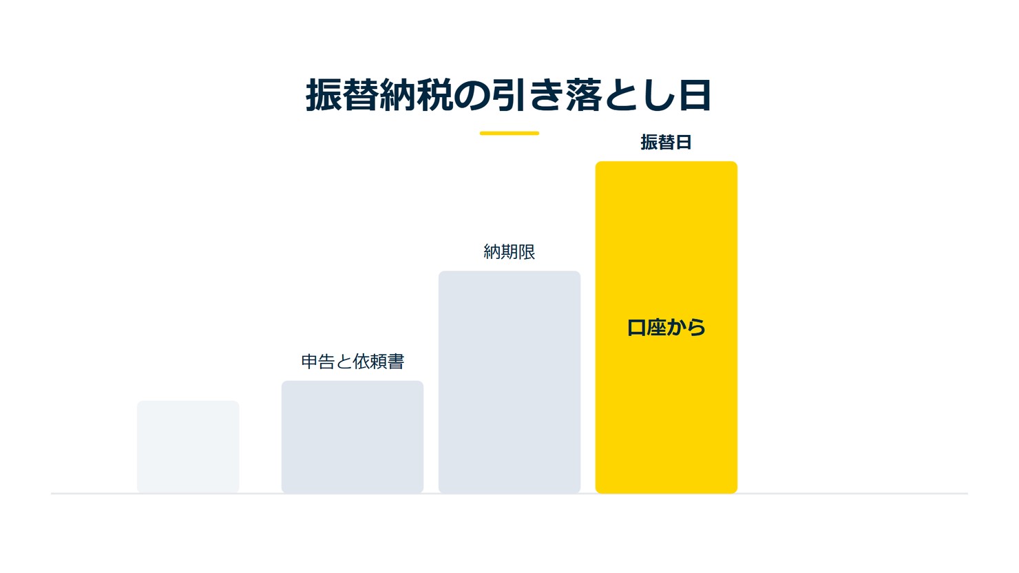 「振替納税の引き落とし日」を示す図です。申告と依頼書/納期限/振替日を並べています。強調しているのは振替日です。口座からと添えています。
