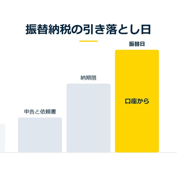 「振替納税の引き落とし日」を示す図です。申告と依頼書／納期限／振替日を並べています。強調しているのは振替日です。口座からと添えています。