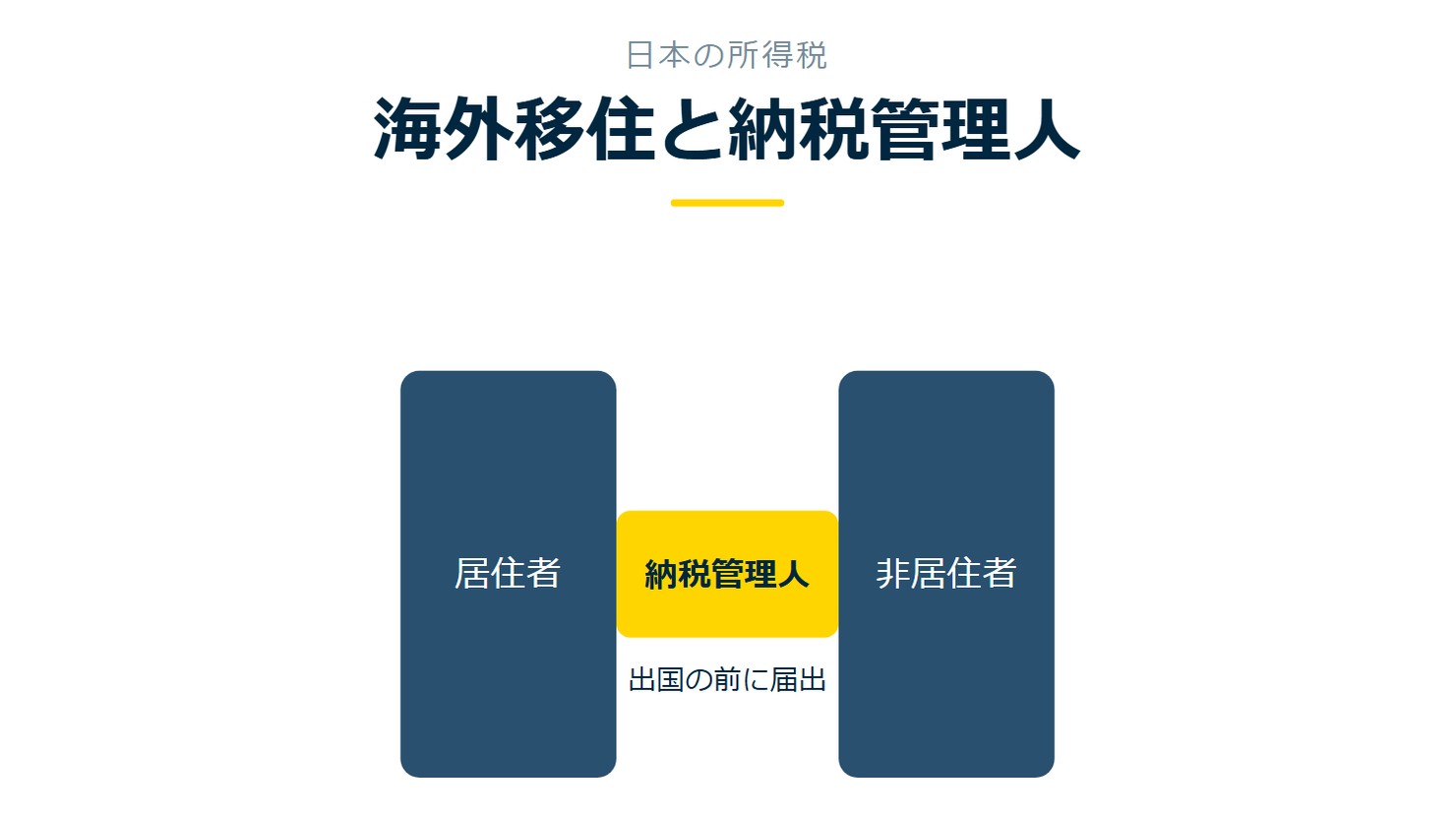 「海外移住と納税管理人」を示す図です。居住者/非居住者/納税管理人を並べています。強調しているのは納税管理人です。出国の前に届出と添えています。