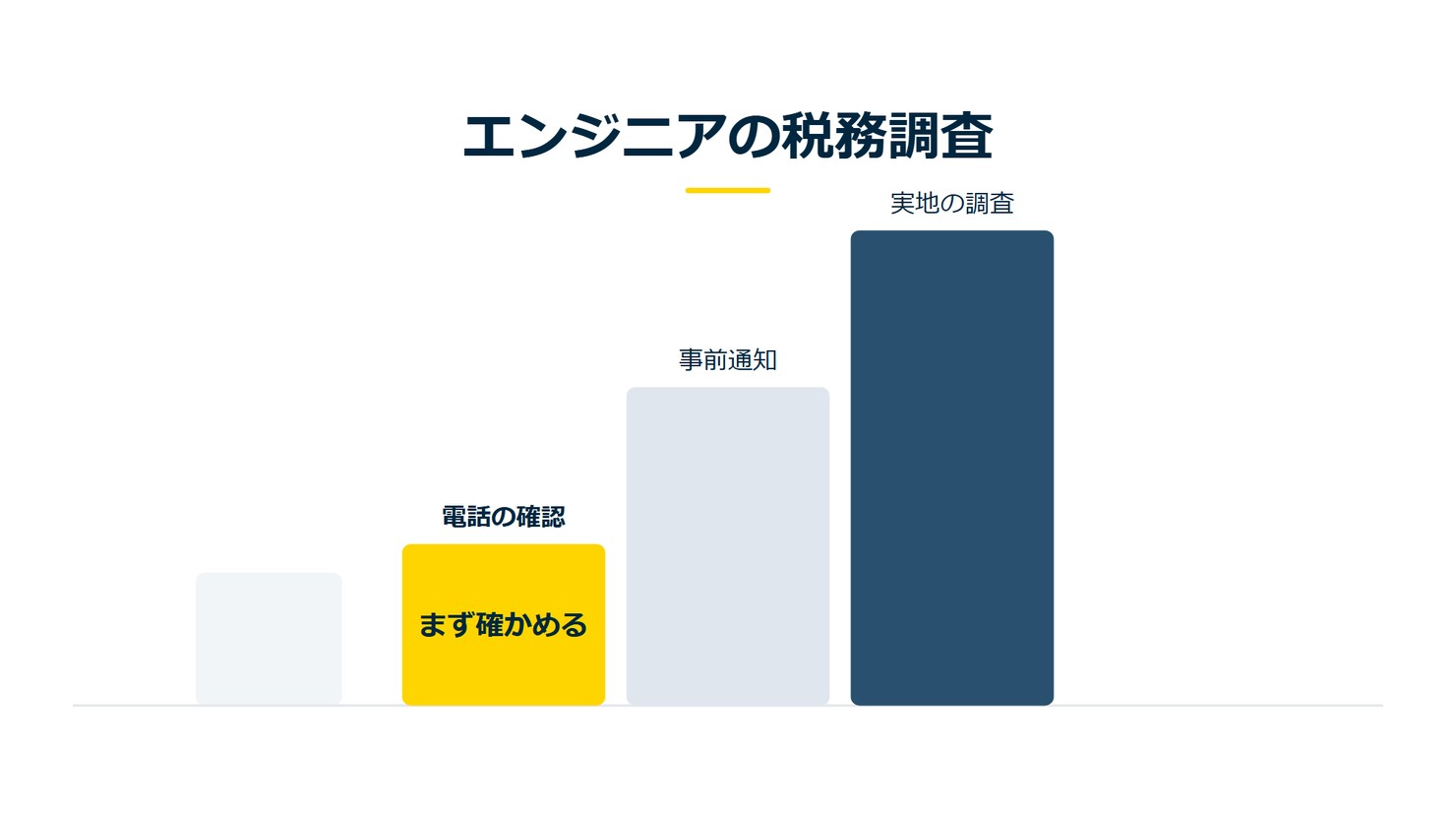 「エンジニアの税務調査」を示す図です。電話の確認／事前通知／実地の調査を並べています。強調しているのは電話の確認です。まず確かめると添えています。