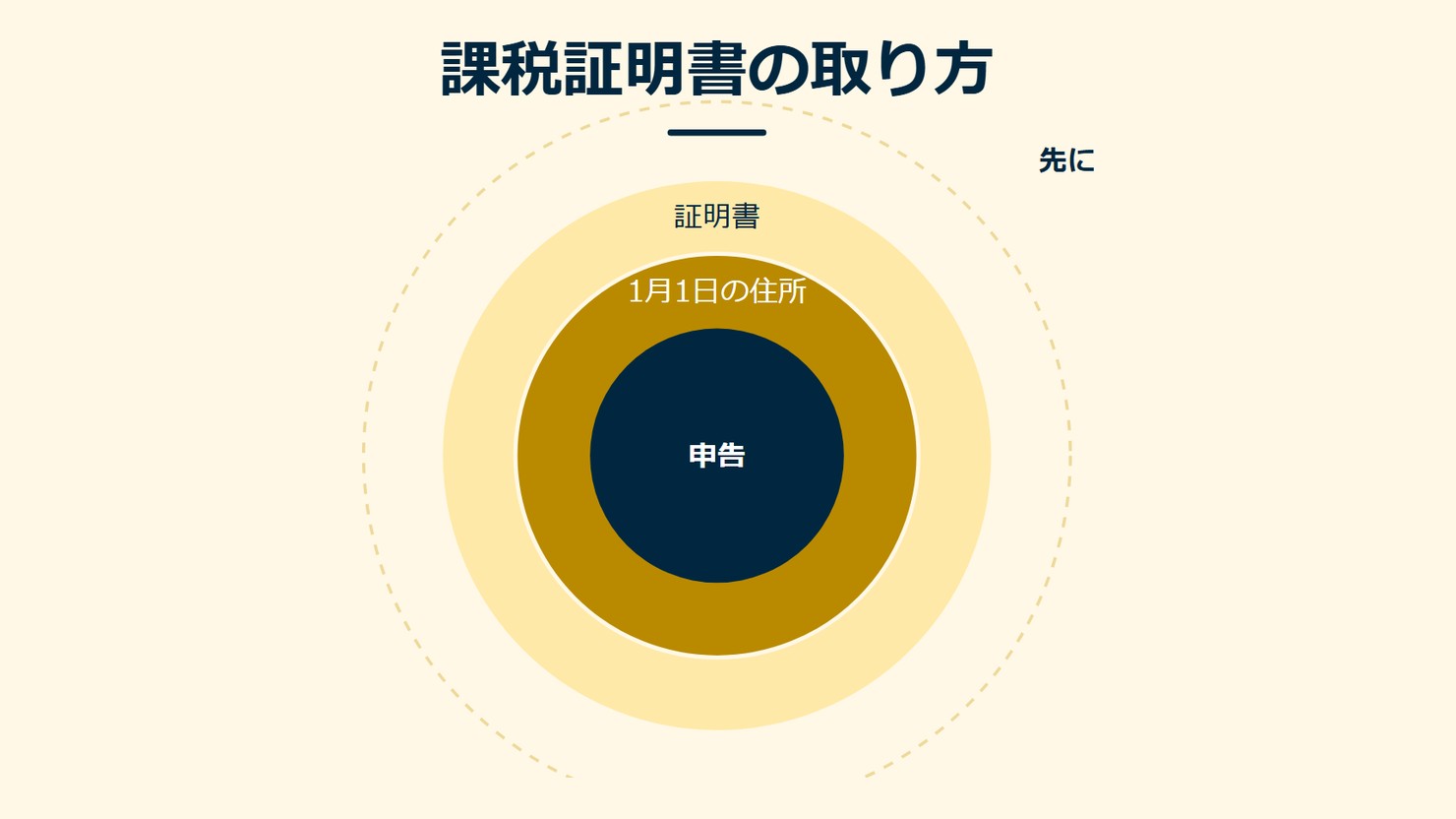 「課税証明書の取り方」を示す図です。申告／1月1日の住所／証明書を並べています。強調しているのは申告です。先にと添えています。