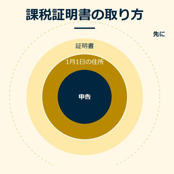 「課税証明書の取り方」を示す図です。申告／1月1日の住所／証明書を並べています。強調しているのは申告です。先にと添えています。