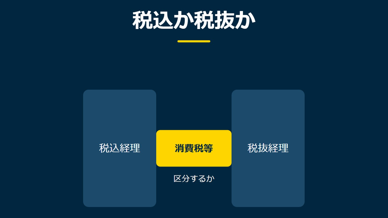 「税込か税抜か」を示す図です。税込経理/税抜経理/消費税等を並べています。強調しているのは消費税等です。区分するかと添えています。