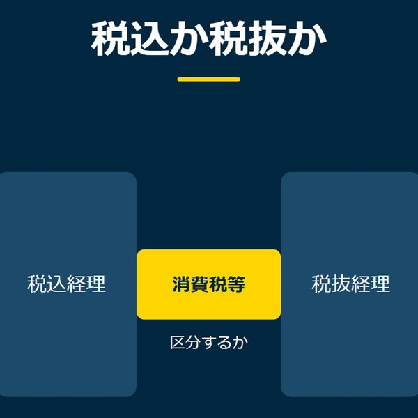 「税込か税抜か」を示す図です。税込経理／税抜経理／消費税等を並べています。強調しているのは消費税等です。区分するかと添えています。