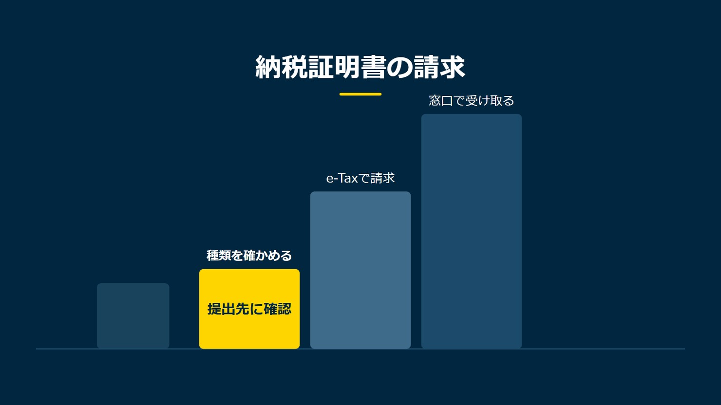 「納税証明書の請求」を示す図です。種類を確かめる/e-Taxで請求/窓口で受け取るを並べています。強調しているのは種類を確かめるです。提出先に確認と添えています。