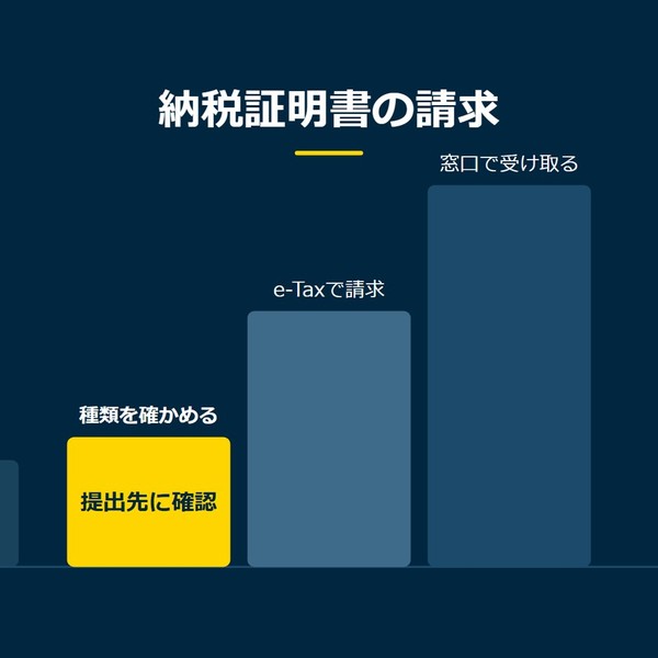 「納税証明書の請求」を示す図です。種類を確かめる／e-Taxで請求／窓口で受け取るを並べています。強調しているのは種類を確かめるです。提出先に確認と添えています。