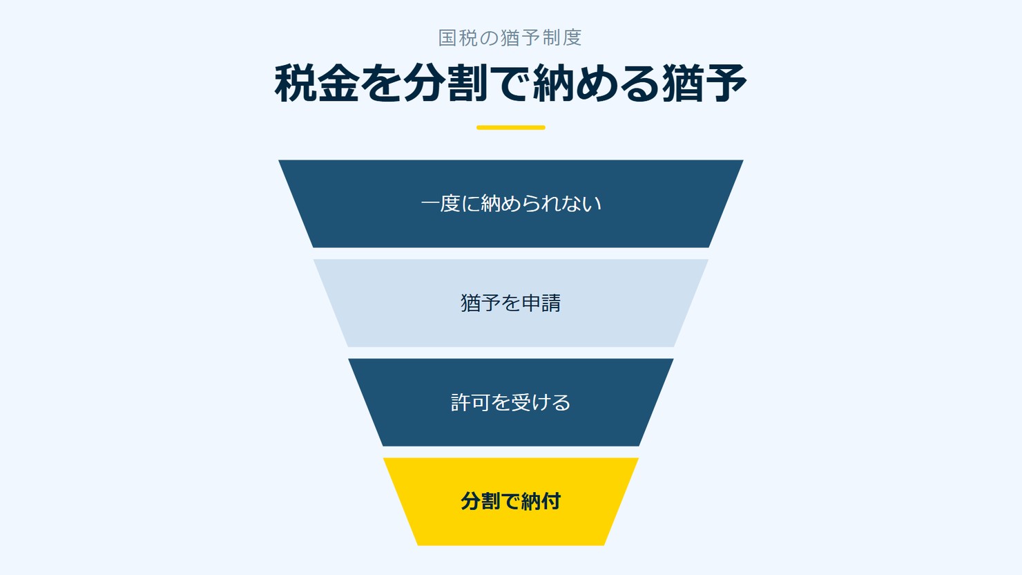 「税金を分割で納める猶予」を示す図です。一度に納められない／猶予を申請／許可を受ける／分割で納付を並べています。強調しているのは分割で納付です。