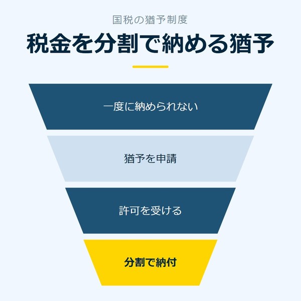 「税金を分割で納める猶予」を示す図です。一度に納められない／猶予を申請／許可を受ける／分割で納付を並べています。強調しているのは分割で納付です。