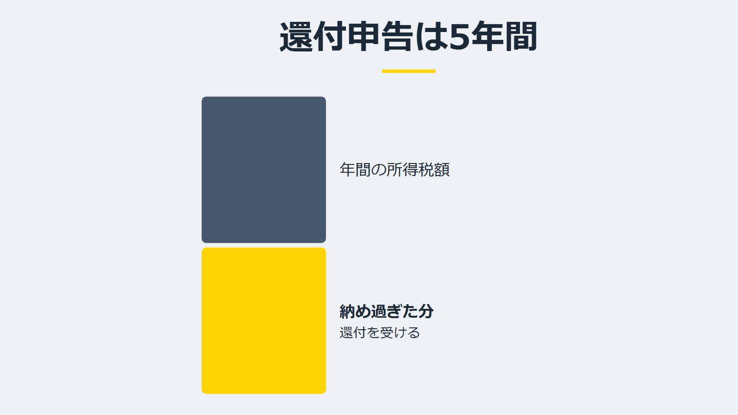 「還付申告は5年間」を示す図です。年間の所得税額／納め過ぎた分を並べています。強調しているのは納め過ぎた分です。還付を受けると添えています。