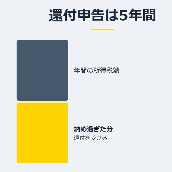 「還付申告は5年間」を示す図です。年間の所得税額／納め過ぎた分を並べています。強調しているのは納め過ぎた分です。還付を受けると添えています。