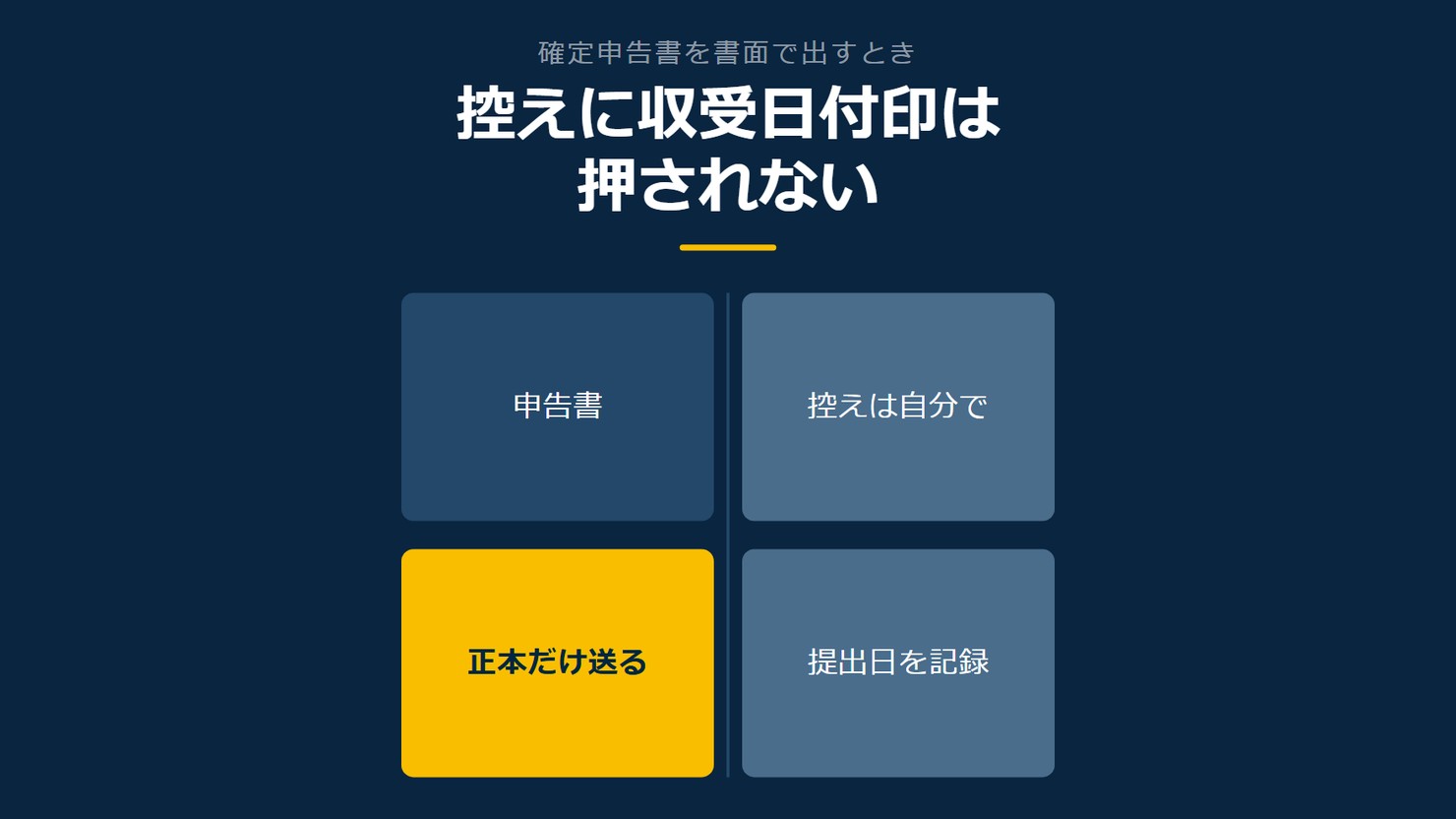 「控えに収受日付印は押されない」を示す図です。申告書/正本だけ送る/控えは自分で/提出日を記録を並べています。強調しているのは正本だけ送るです。